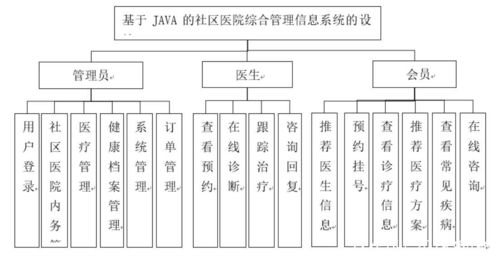 基于Java的社区医院综合管理信息系统 计算机毕业设计源码 LW文档